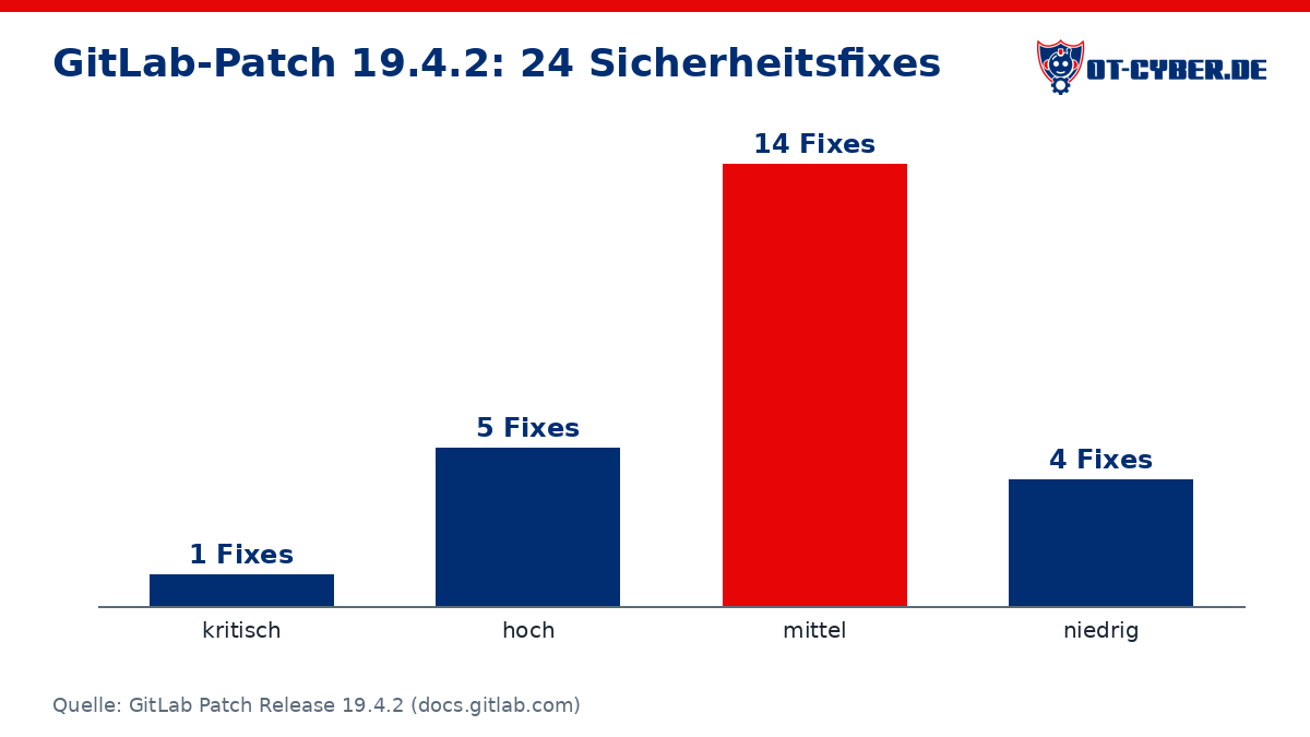 Diagramm: GitLab-Patch 19.4.2: 24 Sicherheitsfixes (Quelle: GitLab Patch Release 19.4.2 (docs.gitlab.com))