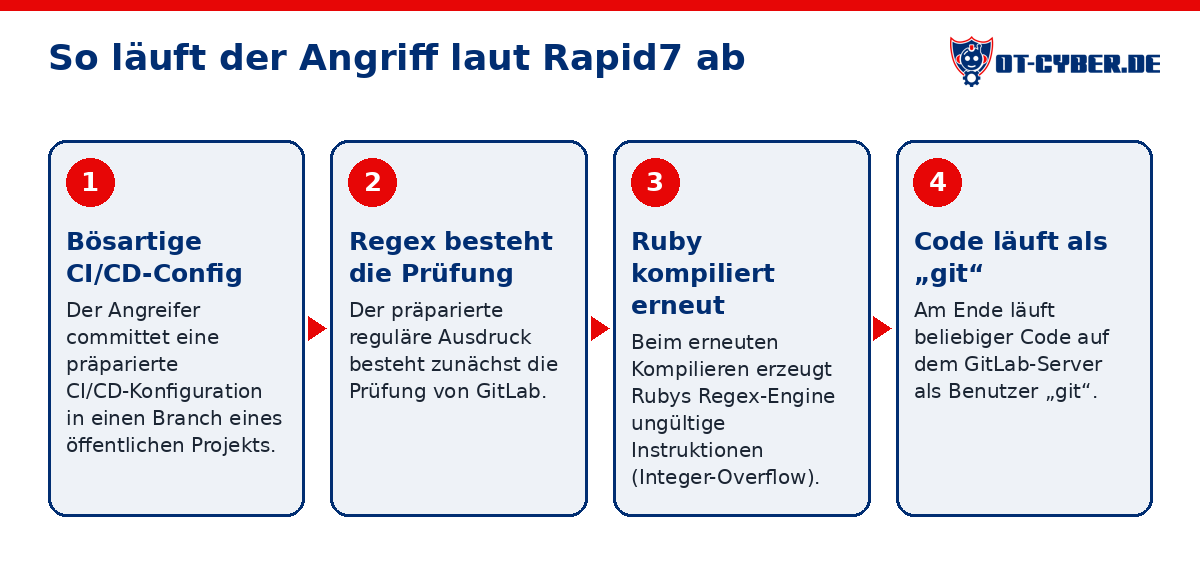 Schema: So läuft der Angriff laut Rapid7 ab