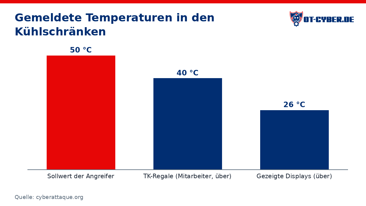 Diagramm: Gemeldete Temperaturen (Displays über 26 °C, Mitarbeiterangaben über 40 °C) und eingestellter Sollwert 50 °C (Quelle: cyberattaque.org)