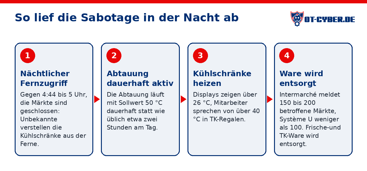 Schema: So lief die Sabotage in der Nacht ab