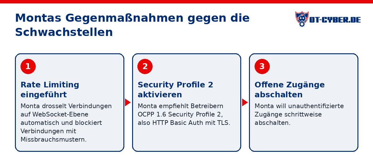 Schema: Montas Gegenmaßnahmen gegen die Schwachstellen
