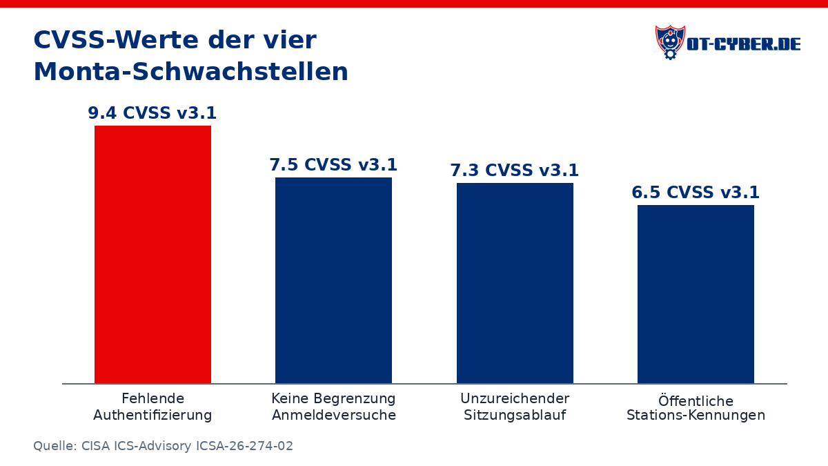 Diagramm: CVSS-Werte der vier Monta-Schwachstellen (Quelle: CISA ICS-Advisory ICSA-26-274-02)