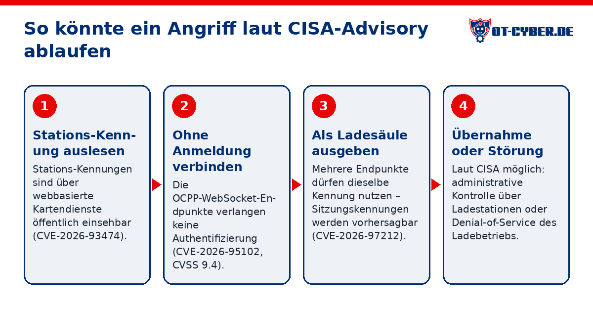 Schema: So könnte ein Angriff laut CISA-Advisory ablaufen