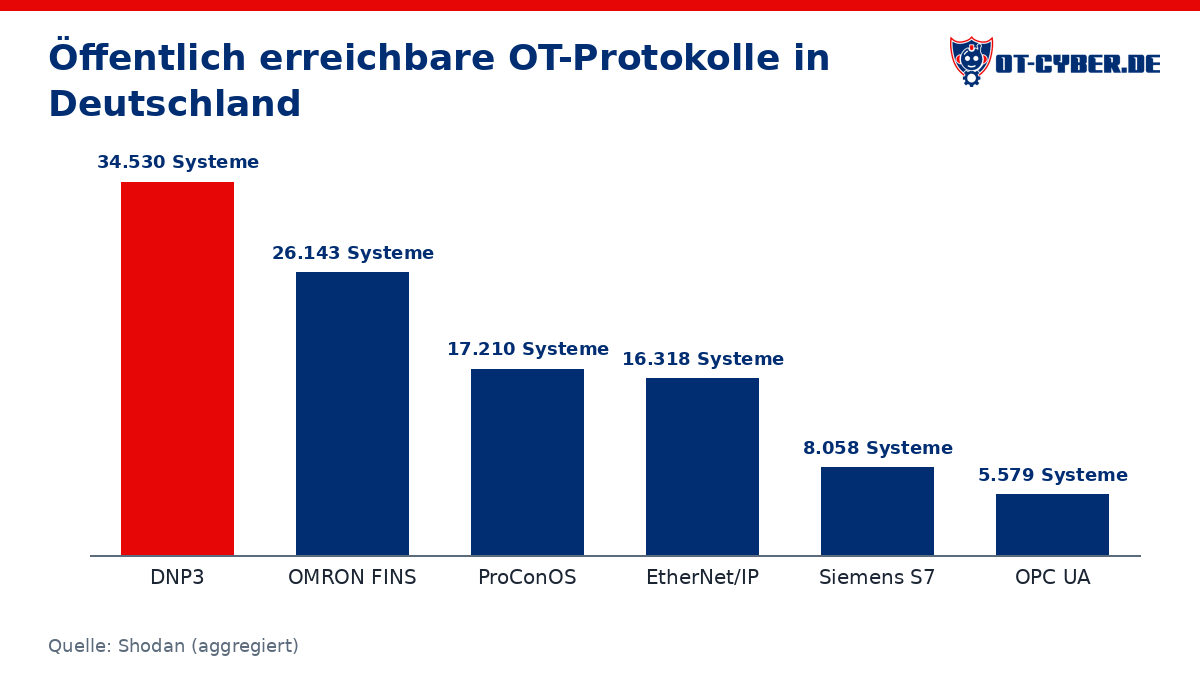 Diagramm: Öffentlich erreichbare OT-Protokolle in Deutschland (Quelle: Shodan (aggregiert))