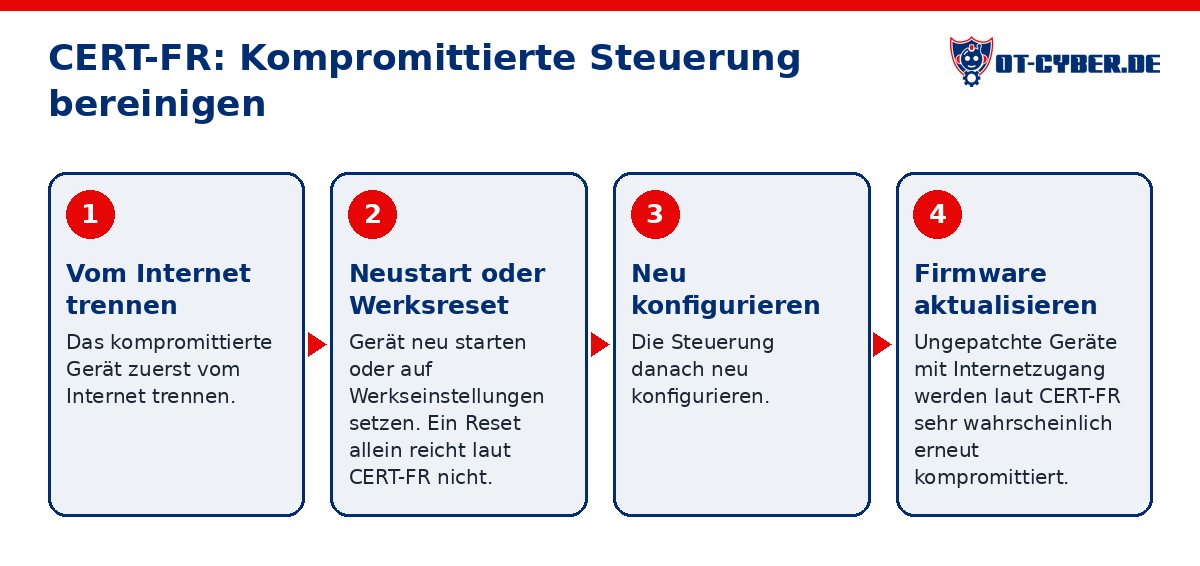 Schema: CERT-FR: Kompromittierte Steuerung bereinigen