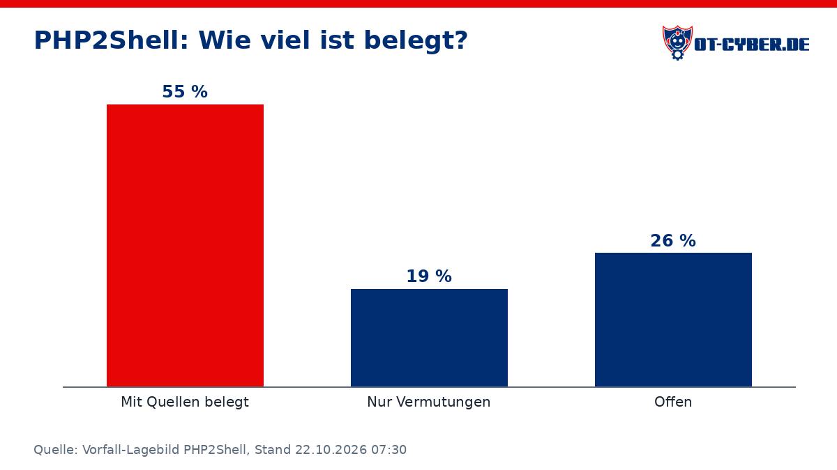 Diagramm: PHP2Shell: Wie viel ist belegt? (Quelle: Vorfall-Lagebild PHP2Shell, Stand 22.10.2026 07:30)