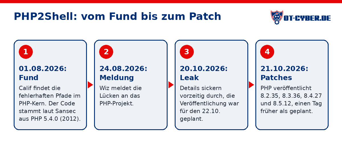 Schema: PHP2Shell: vom Fund bis zum Patch