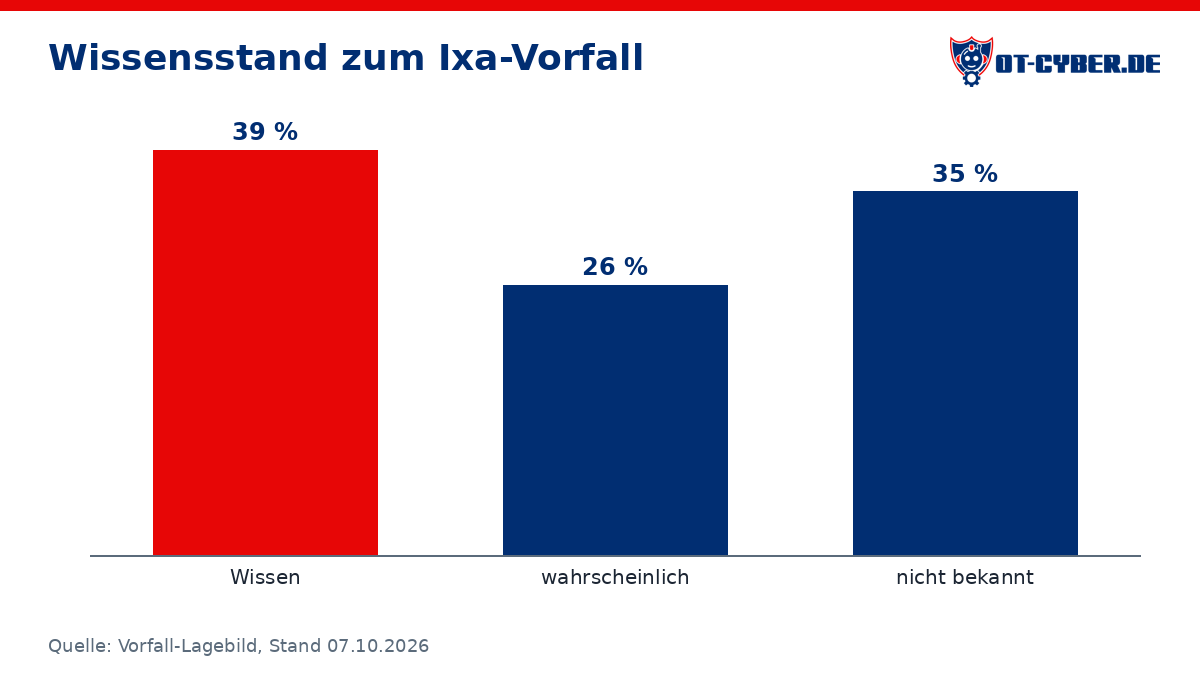 Diagramm: Wissensstand zum Ixa-Vorfall (Quelle: Vorfall-Lagebild, Stand 07.10.2026)