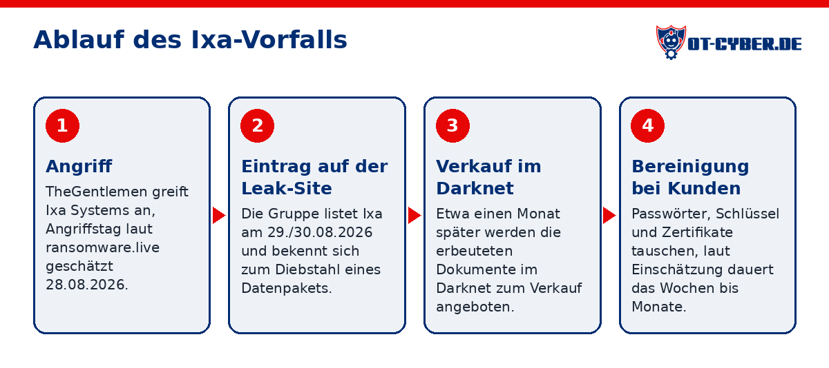 Schema: Ablauf des Ixa-Vorfalls