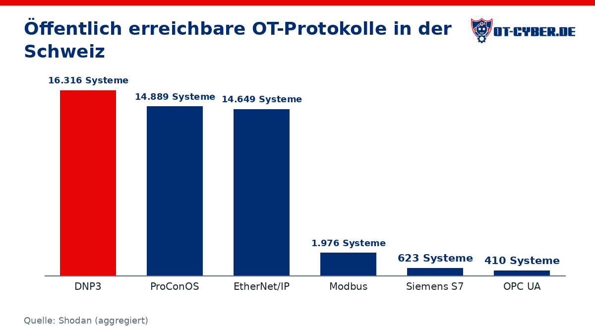 Diagramm: Öffentlich erreichbare OT-Protokolle in der Schweiz (Quelle: Shodan (aggregiert))