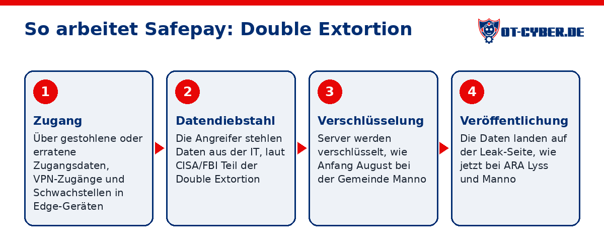 Schema: So arbeitet Safepay: Double Extortion