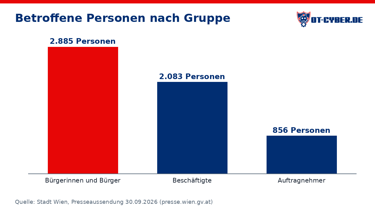 Diagramm: Betroffene Personen nach Gruppe (Quelle: Stadt Wien, Presseaussendung 30.09.2026 (presse.wien.gv.at))