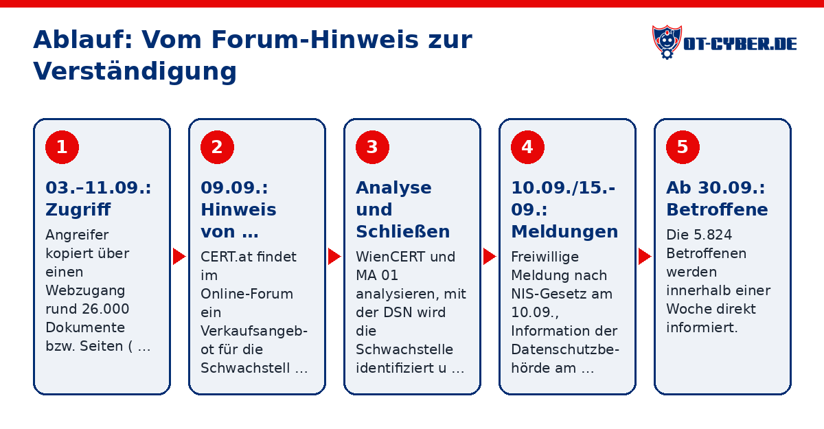 Schema: Ablauf: Vom Forum-Hinweis zur Verständigung