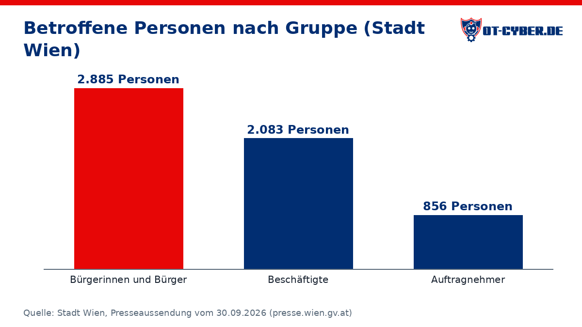 Diagramm: Betroffene Personen nach Gruppe (Stadt Wien) (Quelle: Stadt Wien, Presseaussendung vom 30.09.2026 (presse.wien.gv.at))