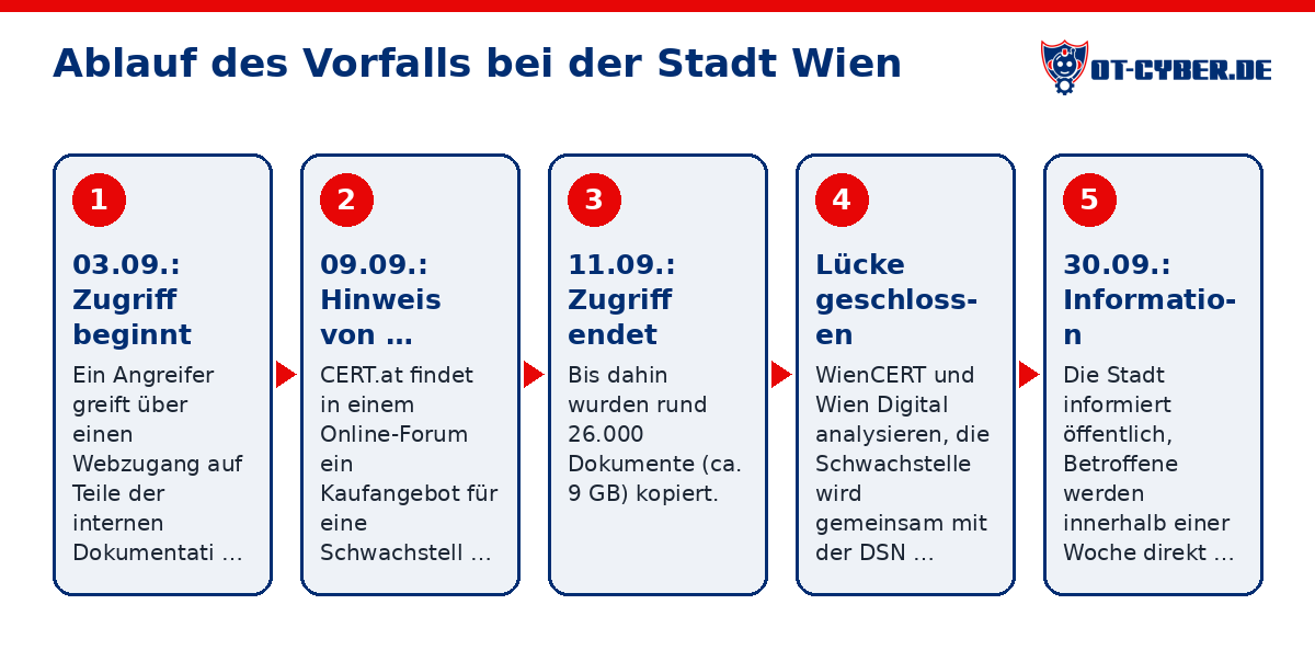 Schema: Ablauf des Vorfalls bei der Stadt Wien