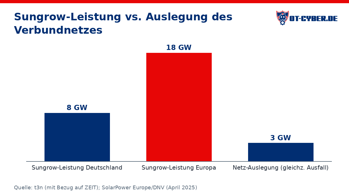 Diagramm: Sungrow-Leistung vs. Auslegung des Verbundnetzes (Quelle: t3n (mit Bezug auf ZEIT); SolarPower Europe/DNV (April 2025))