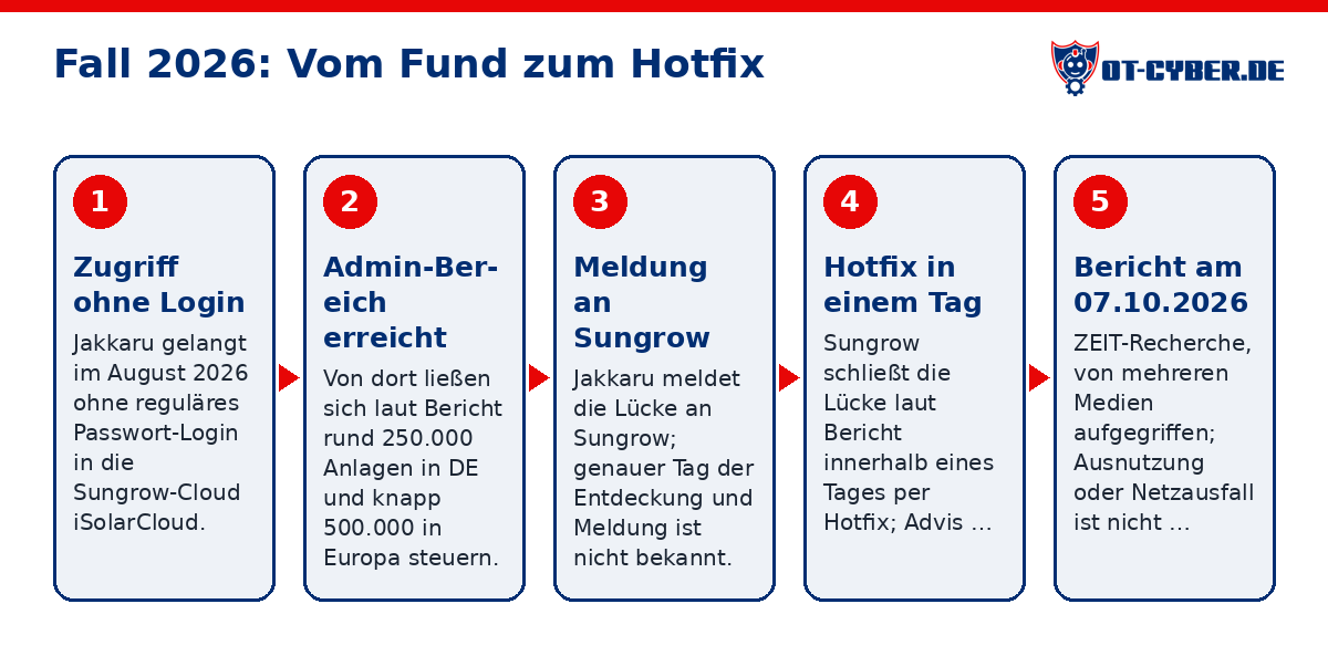 Schema: Fall 2026: Vom Fund zum Hotfix