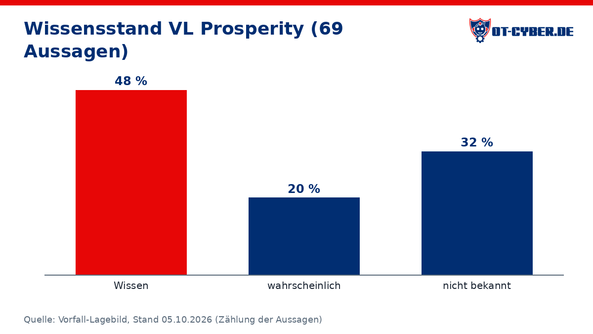 Diagramm: Wissensstand VL Prosperity (69 Aussagen) (Quelle: Vorfall-Lagebild, Stand 05.10.2026 (Zählung der Aussagen))