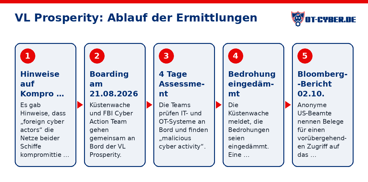Schema: VL Prosperity: Ablauf der Ermittlungen