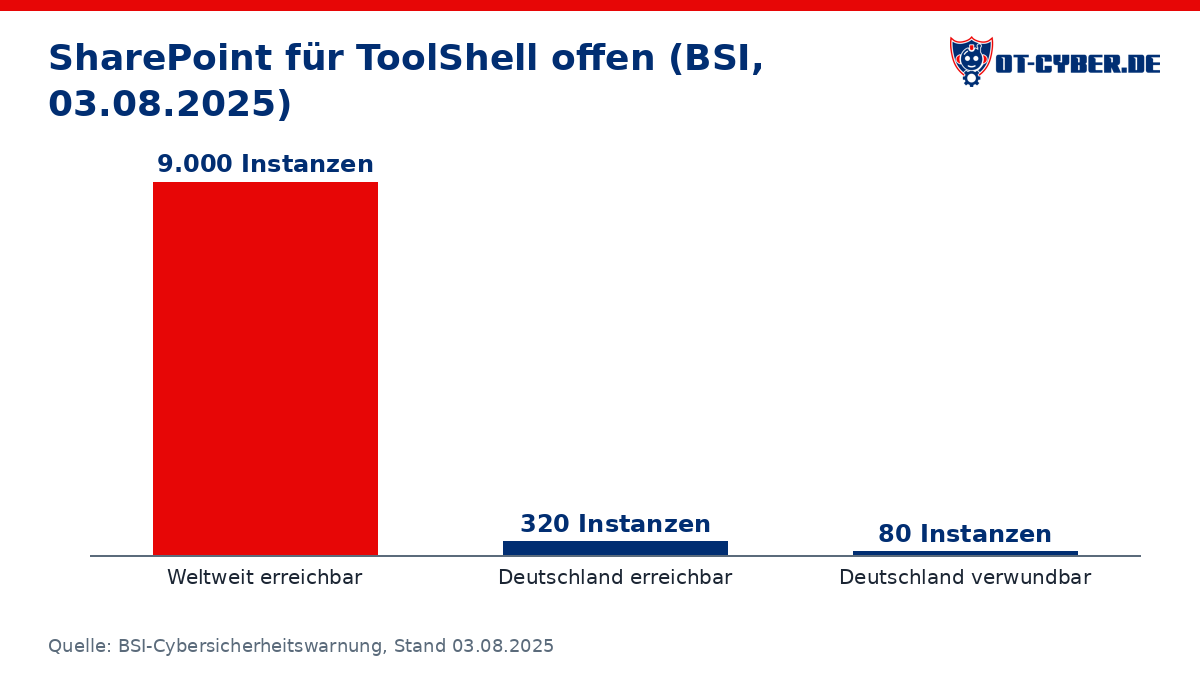 Diagramm: SharePoint für ToolShell offen (BSI, 03.08.2025) (Quelle: BSI-Cybersicherheitswarnung, Stand 03.08.2025)