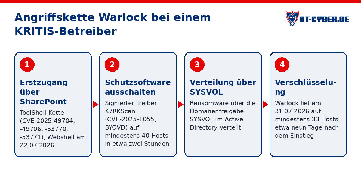 Schema: Angriffskette Warlock bei einem KRITIS-Betreiber