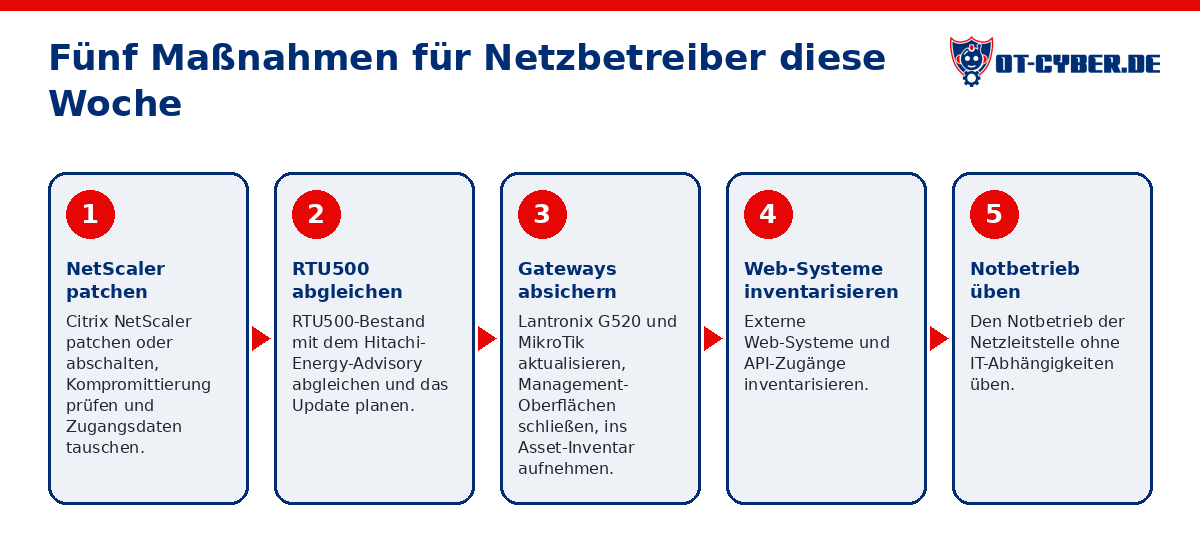Schema: Fünf Maßnahmen für Netzbetreiber diese Woche